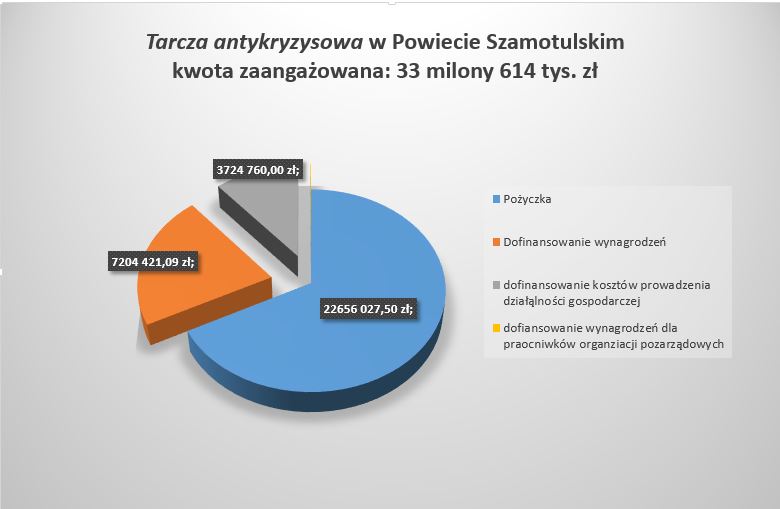 infografika dotycząca wydatków na tarczę antykryzysową w powiecie szamotulskim w 2020r.